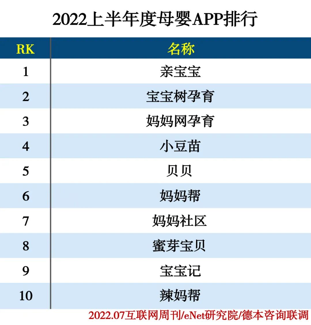 2022上半年度APP分类排行