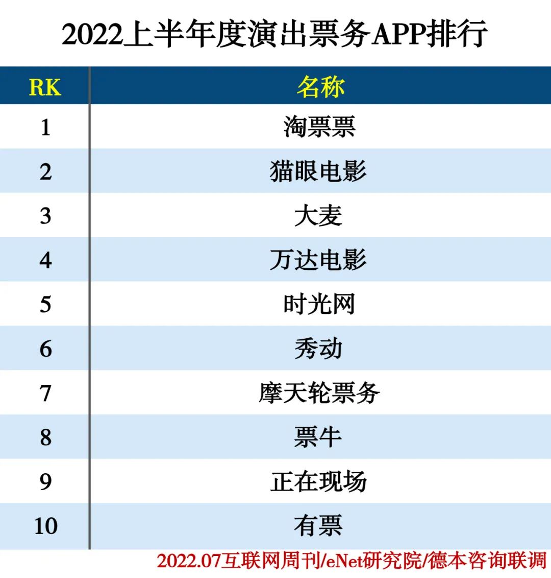 2022上半年度APP分类排行 2022上半年度APP分类排行