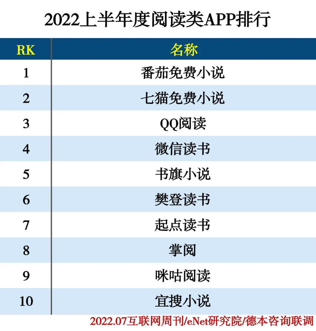 2022上半年度APP分类排行