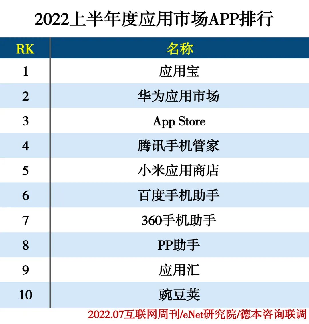 2022上半年度APP分类排行 2022上半年度APP分类排行