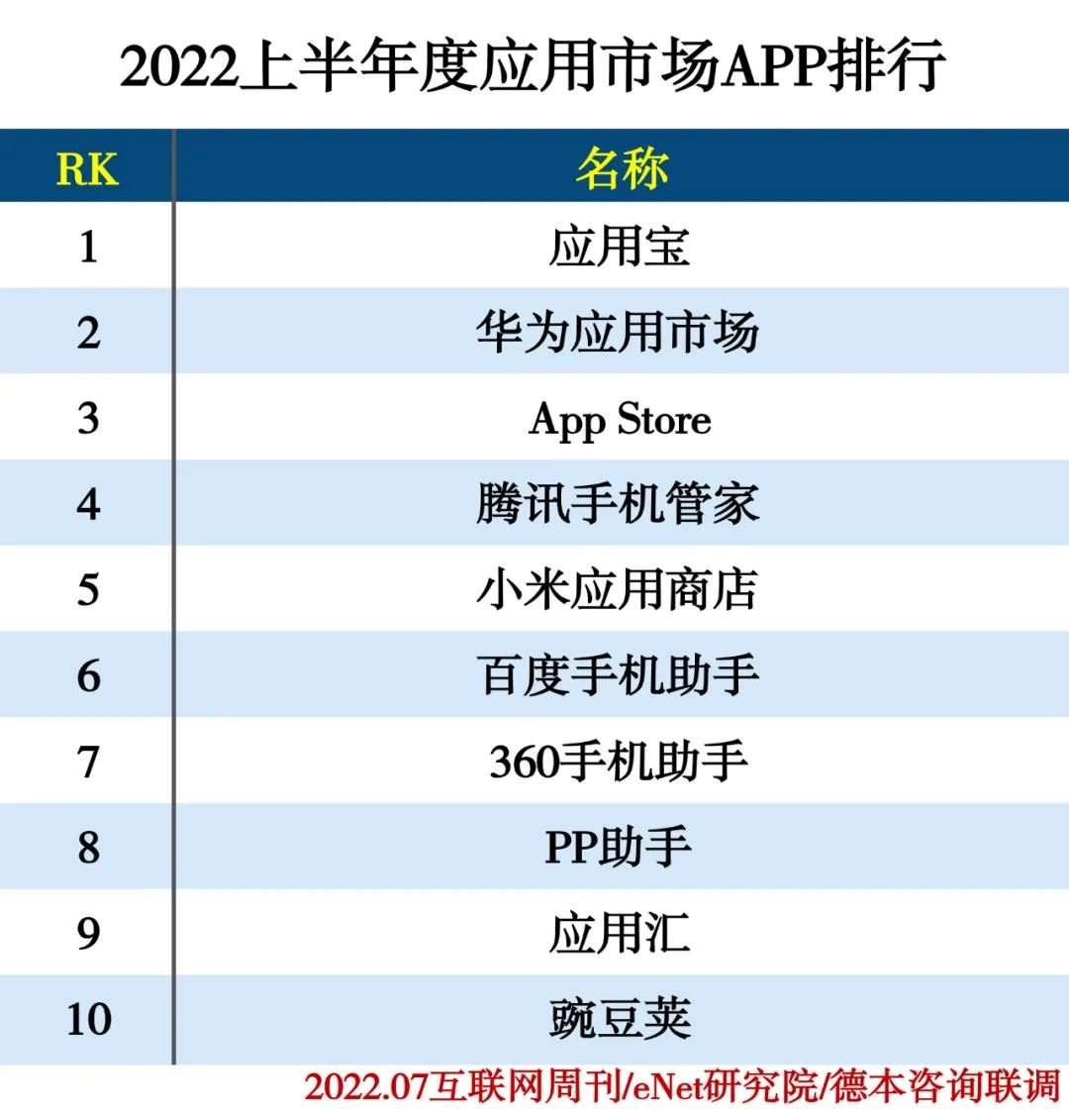 2022上半年度APP分类排行