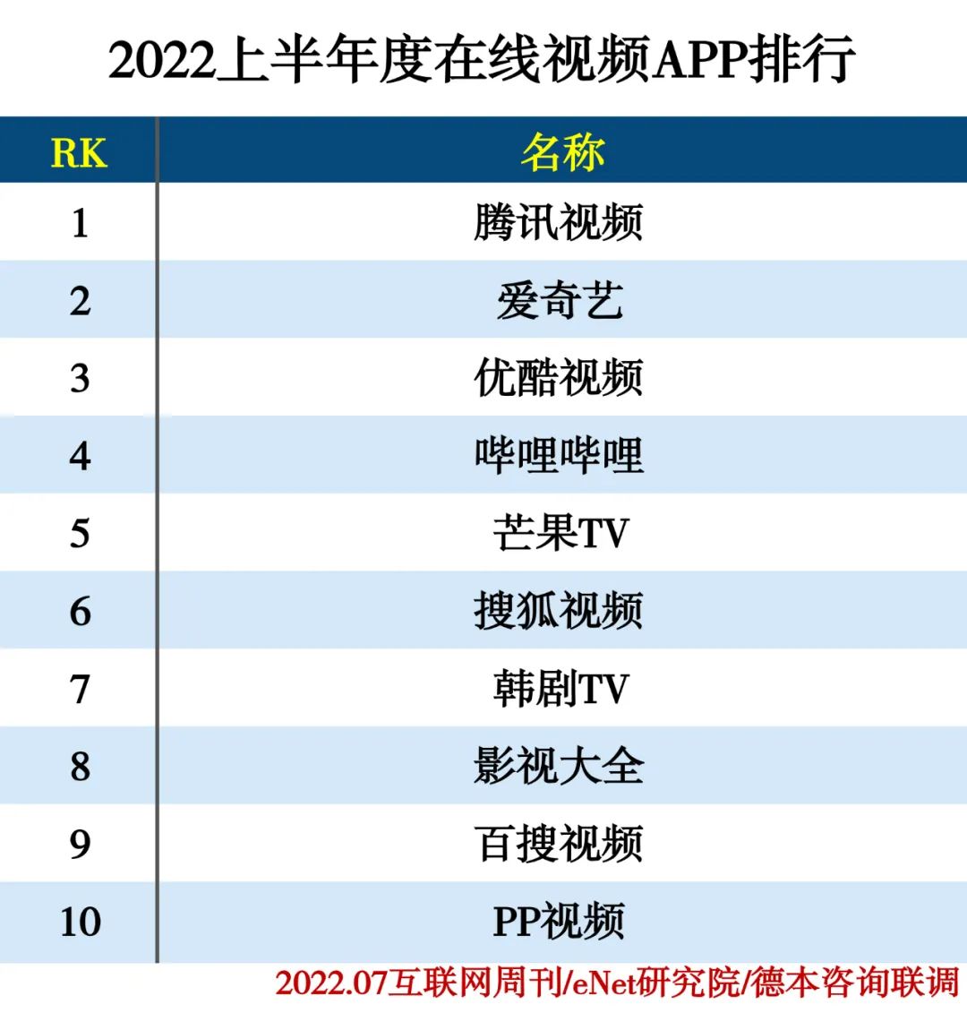 2022上半年度APP分类排行