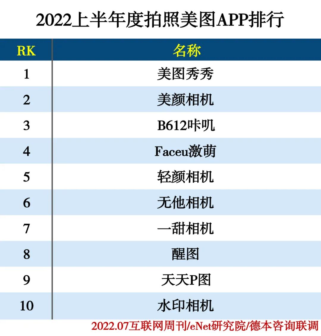 2022上半年度APP分类排行