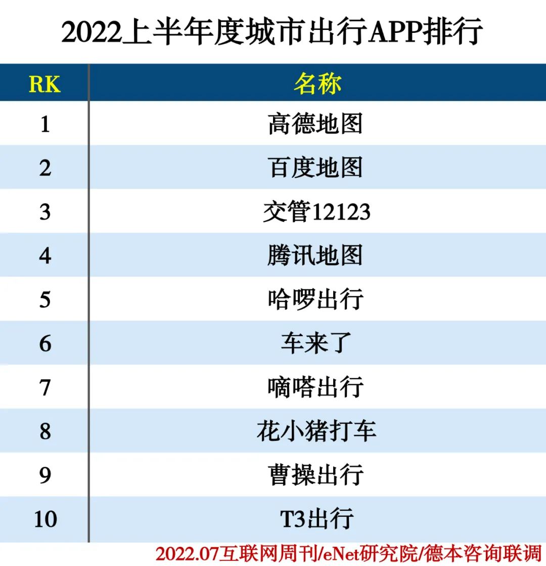 2022上半年度APP分类排行 2022上半年度APP分类排行