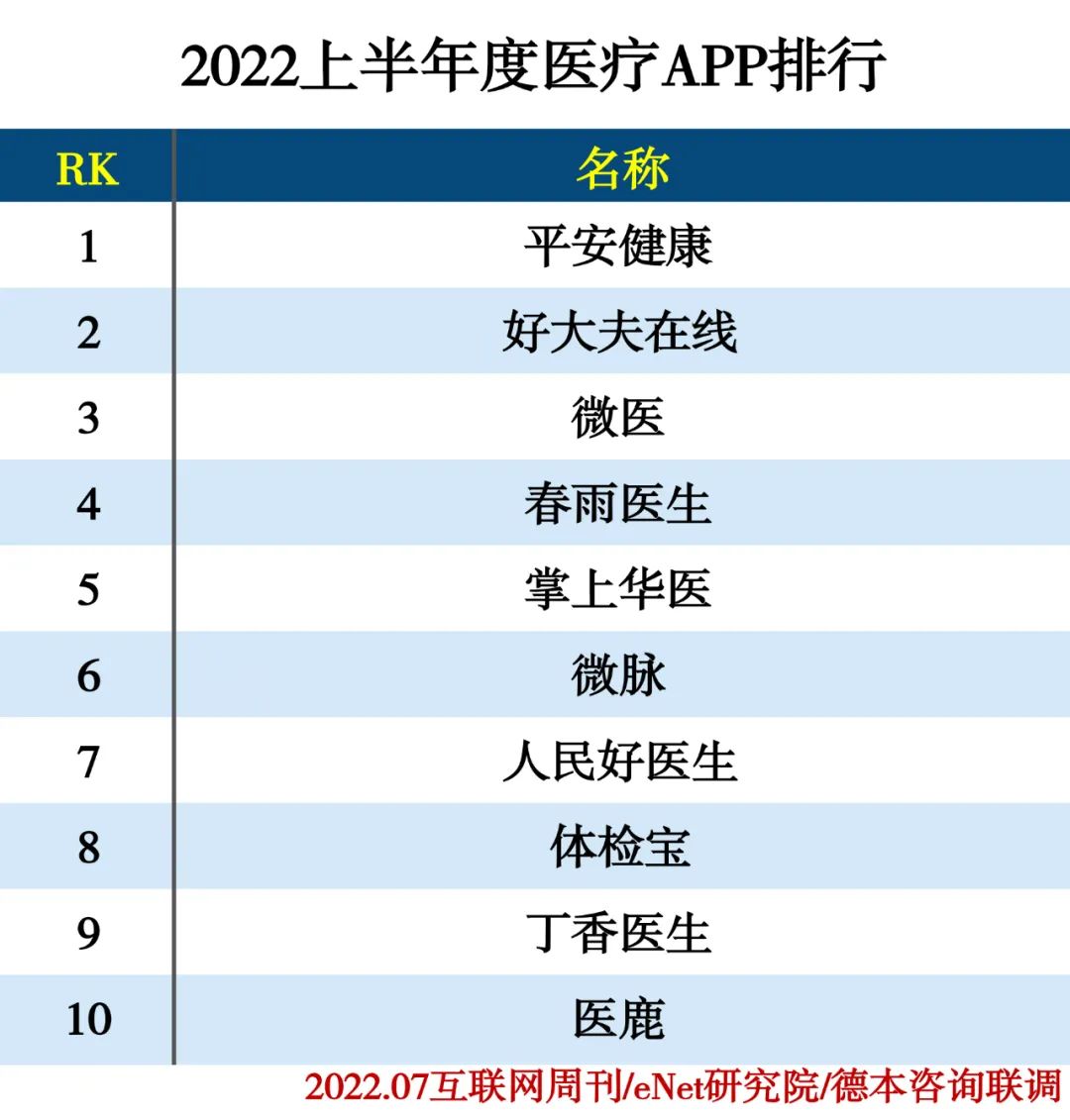 2022上半年度APP分类排行 2022上半年度APP分类排行