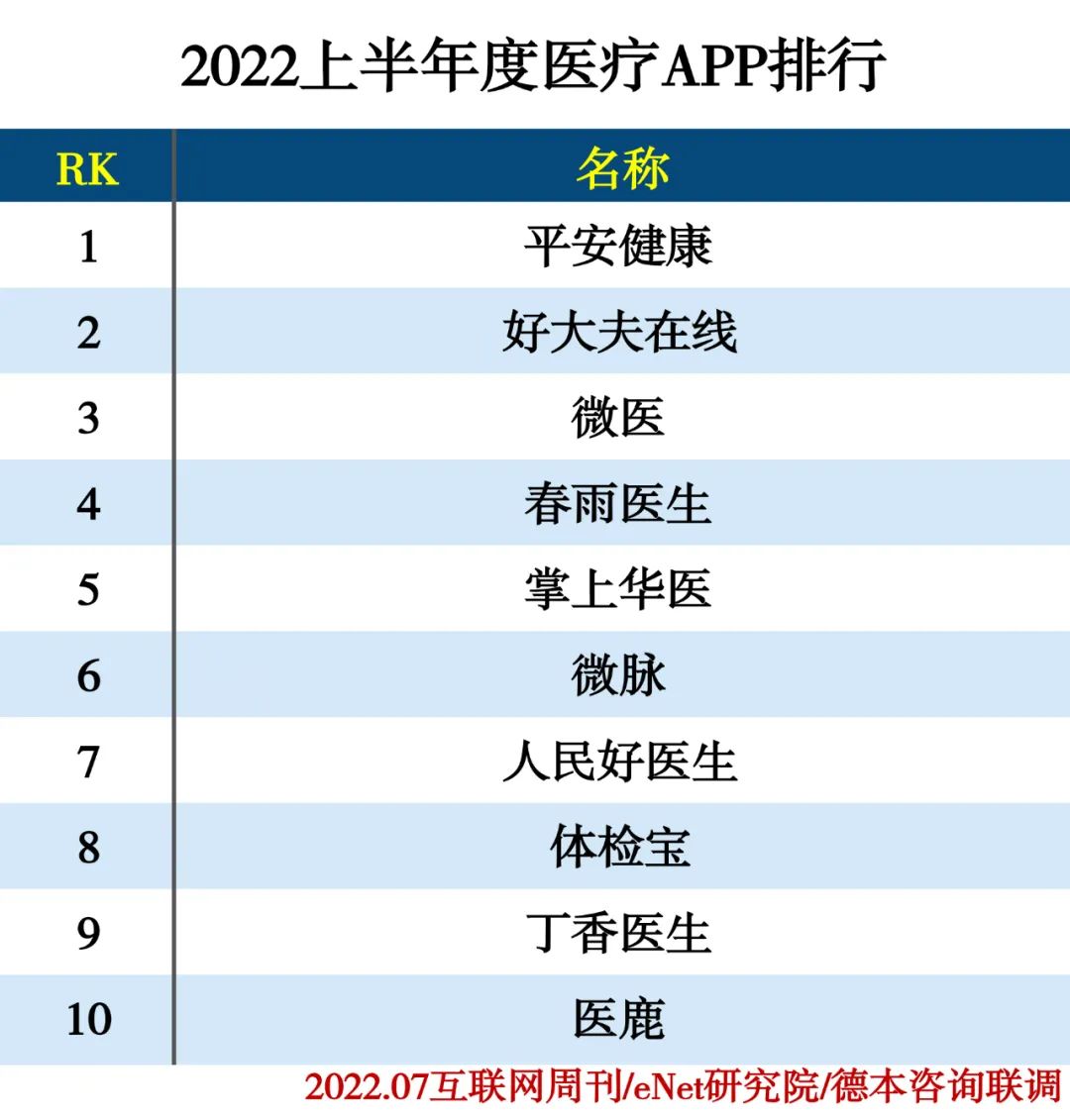 2022上半年度APP分类排行