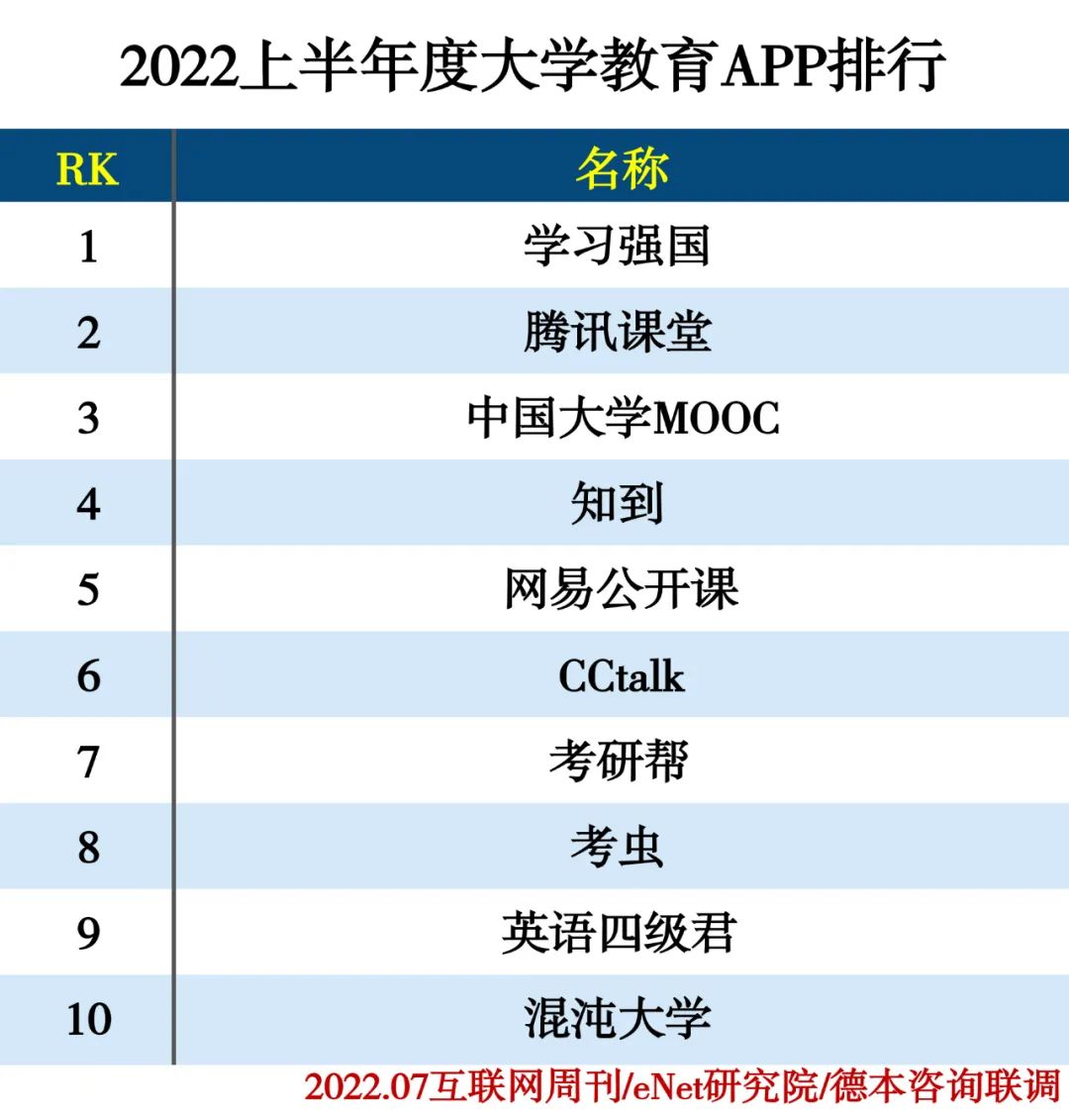 2022上半年度APP分类排行 2022上半年度APP分类排行