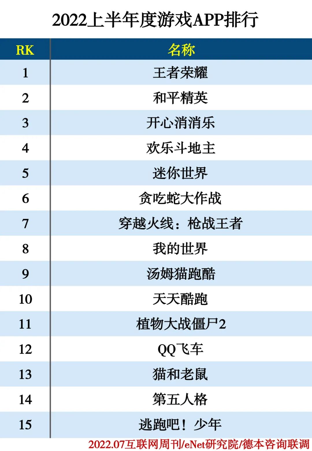 2022上半年度APP分类排行