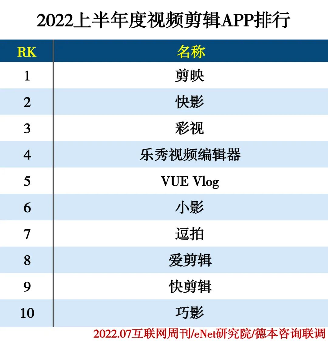 2022上半年度APP分类排行