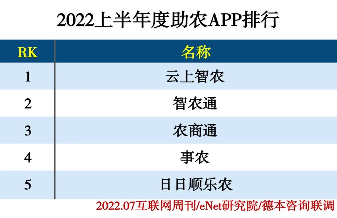 2022上半年度APP分类排行