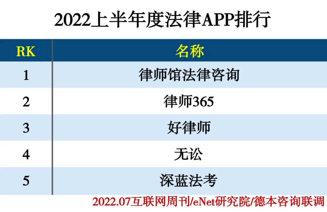 2022上半年度APP分类排行