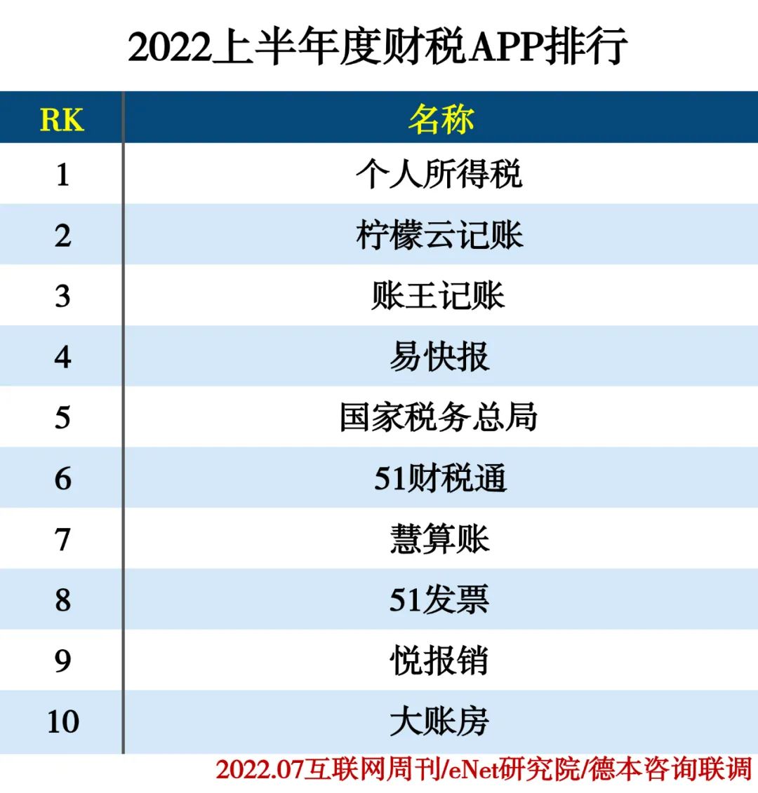 2022上半年度APP分类排行 2022上半年度APP分类排行