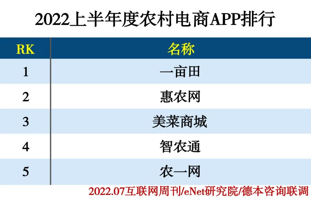 2022上半年度APP分类排行 2022上半年度APP分类排行