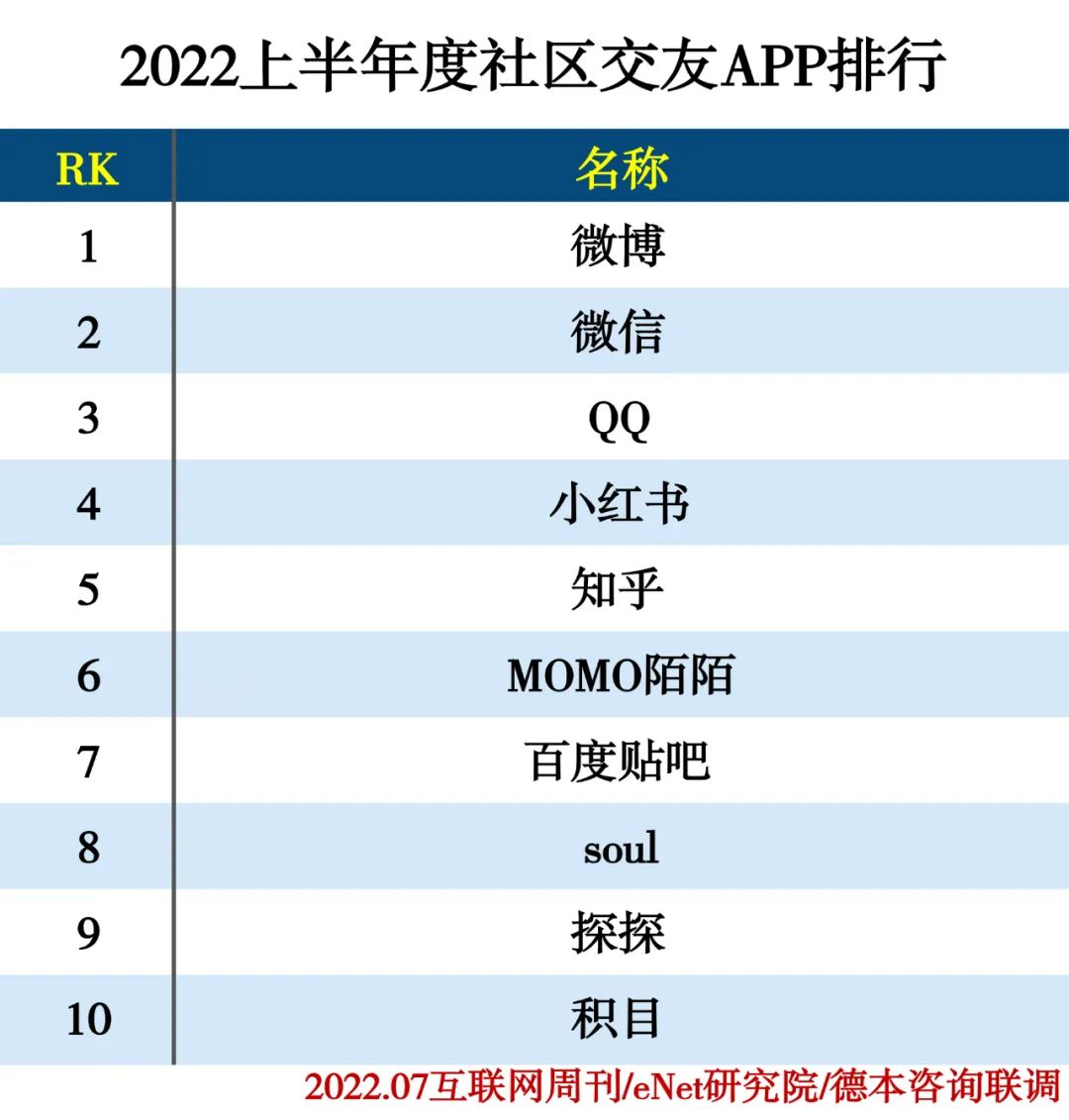 2022上半年度APP分类排行