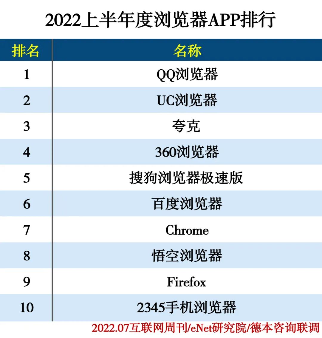 2022上半年度APP分类排行