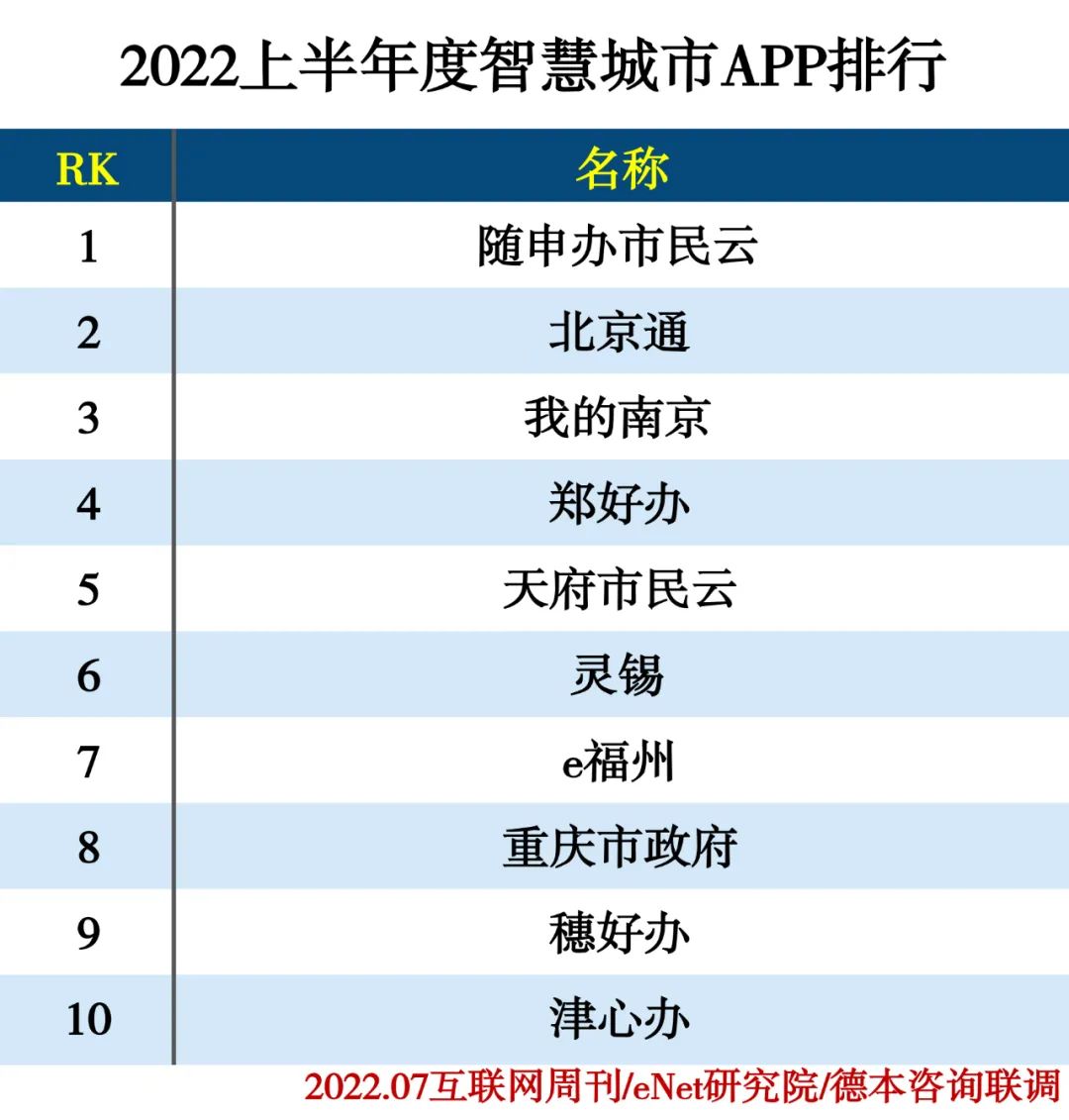 2022上半年度APP分类排行