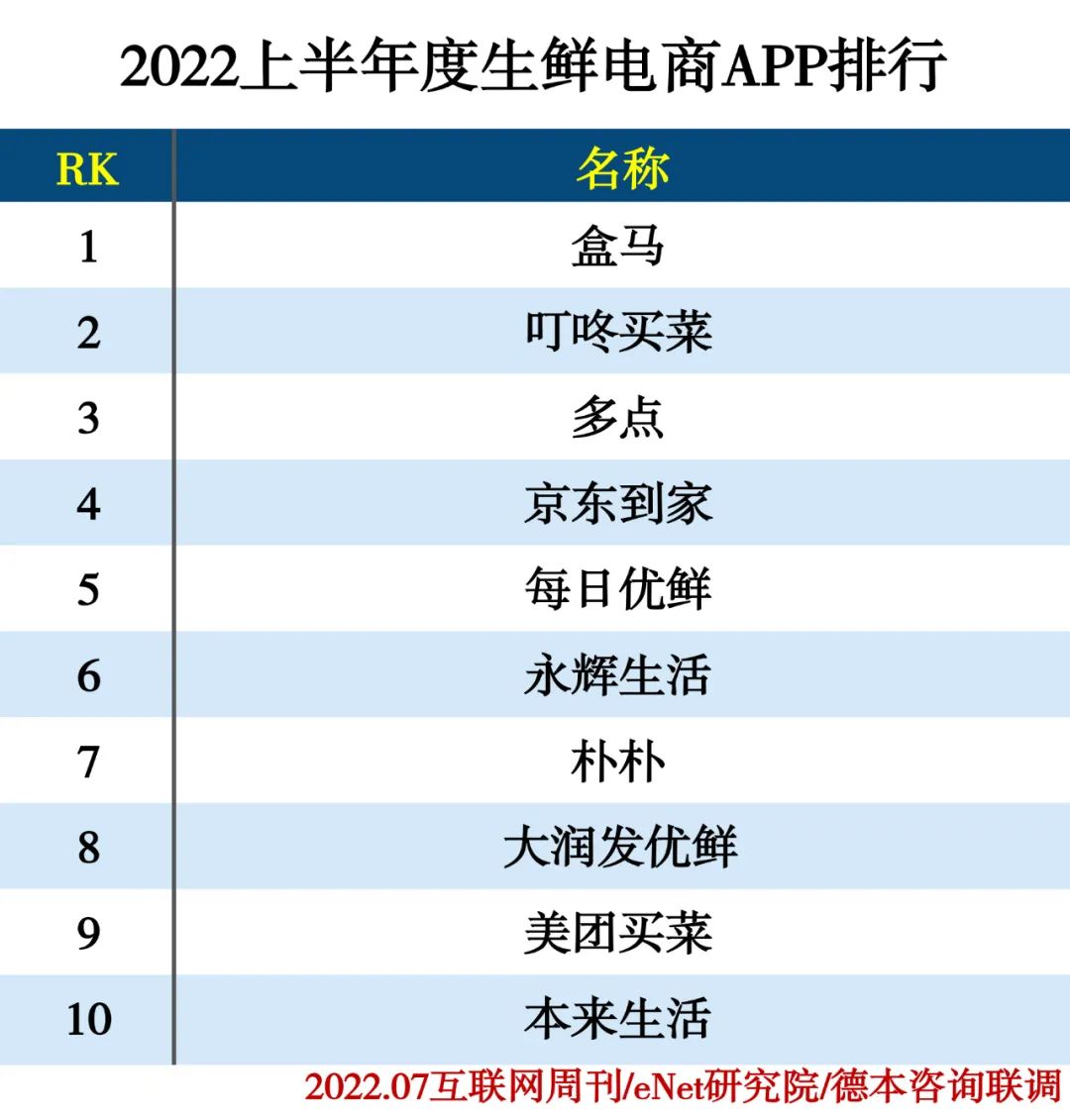 2022上半年度APP分类排行