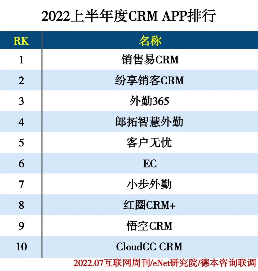 2022上半年度APP分类排行