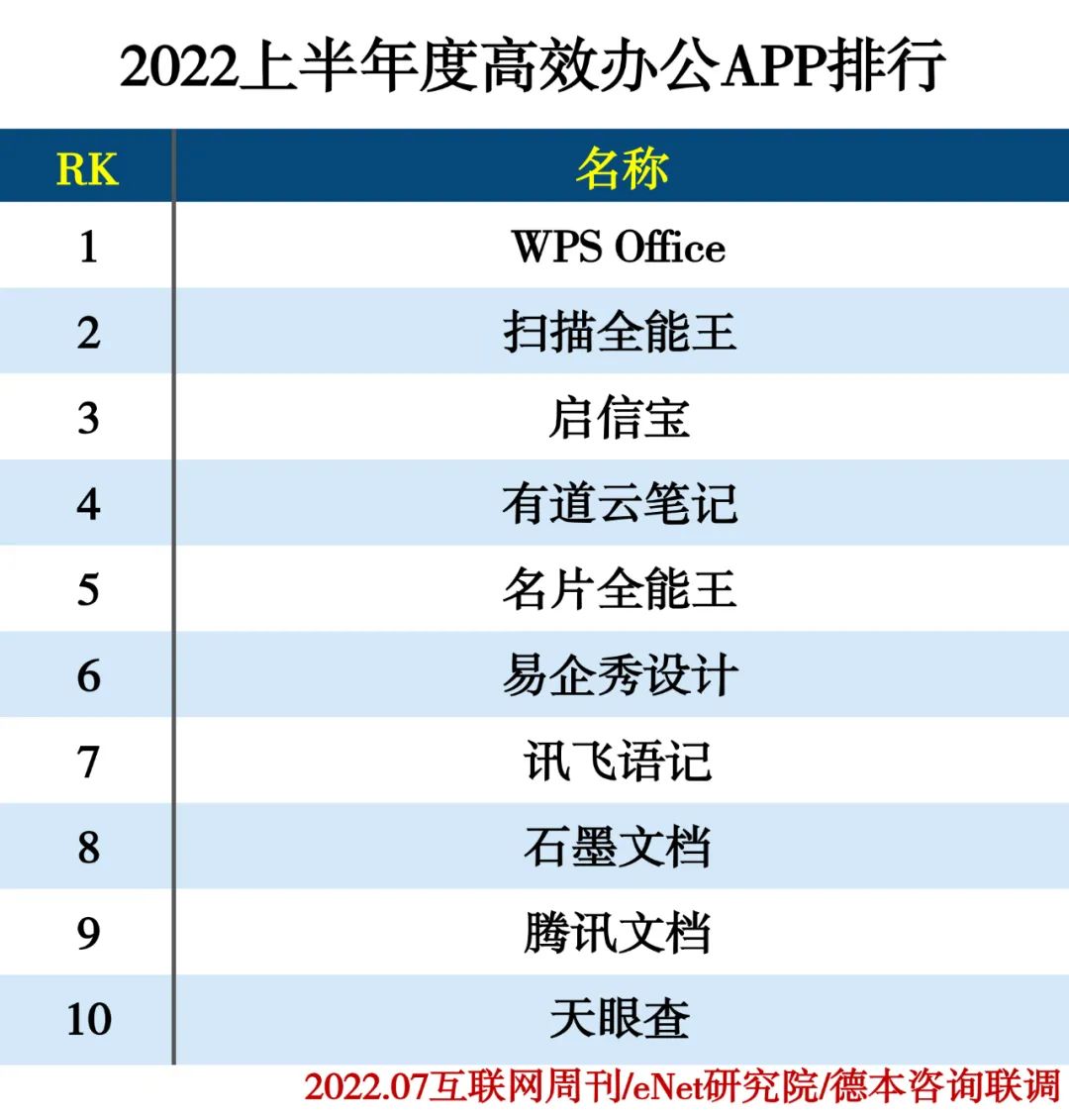 2022上半年度APP分类排行