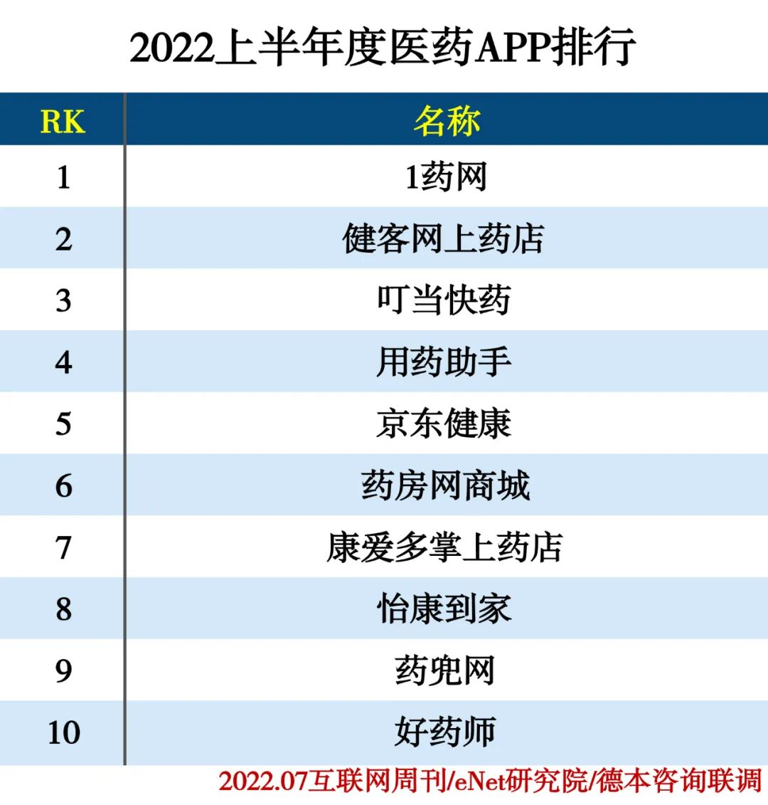 2022上半年度APP分类排行 2022上半年度APP分类排行