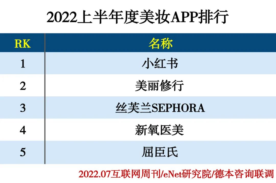 2022上半年度APP分类排行 2022上半年度APP分类排行