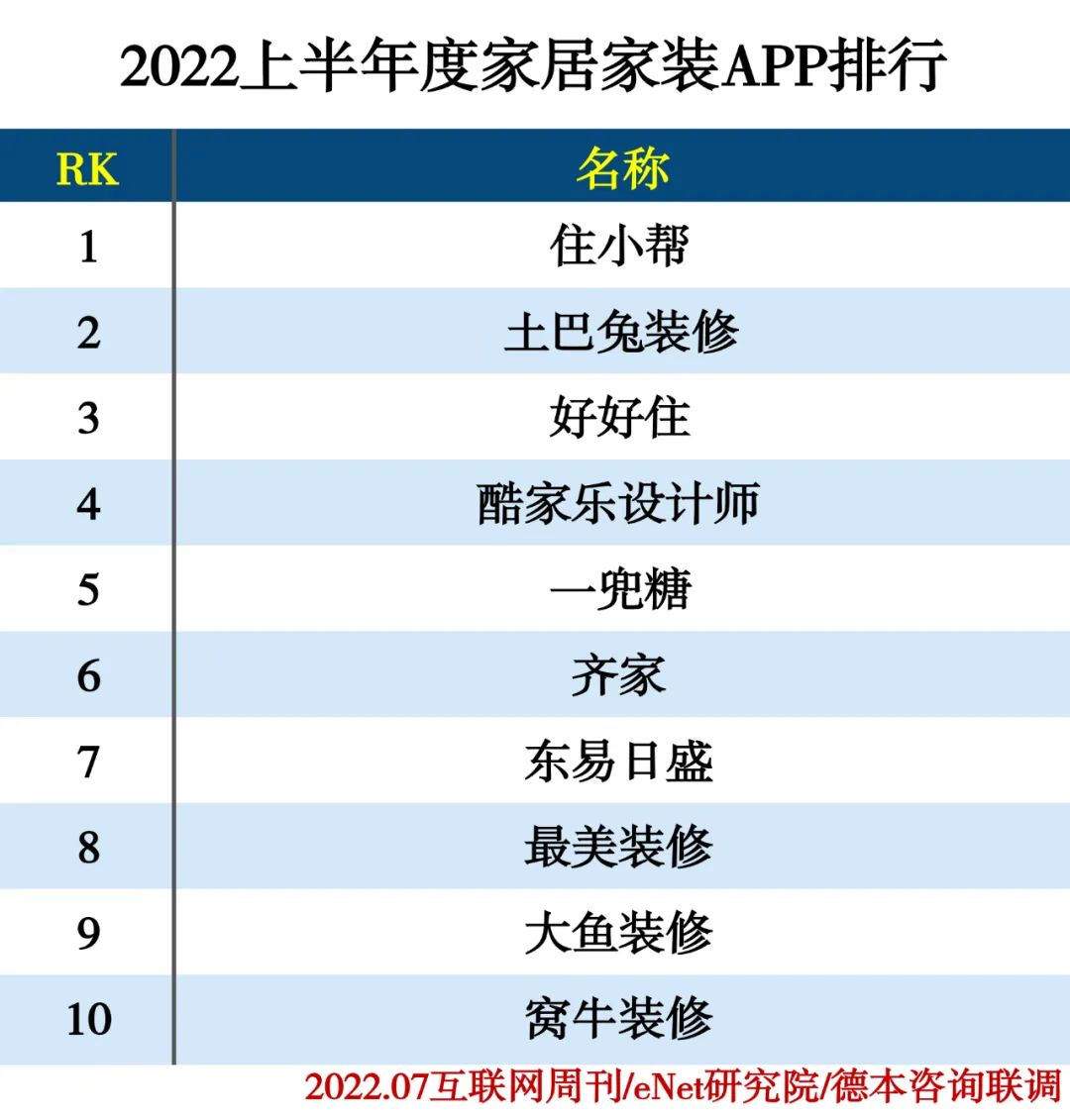 2022上半年度APP分类排行