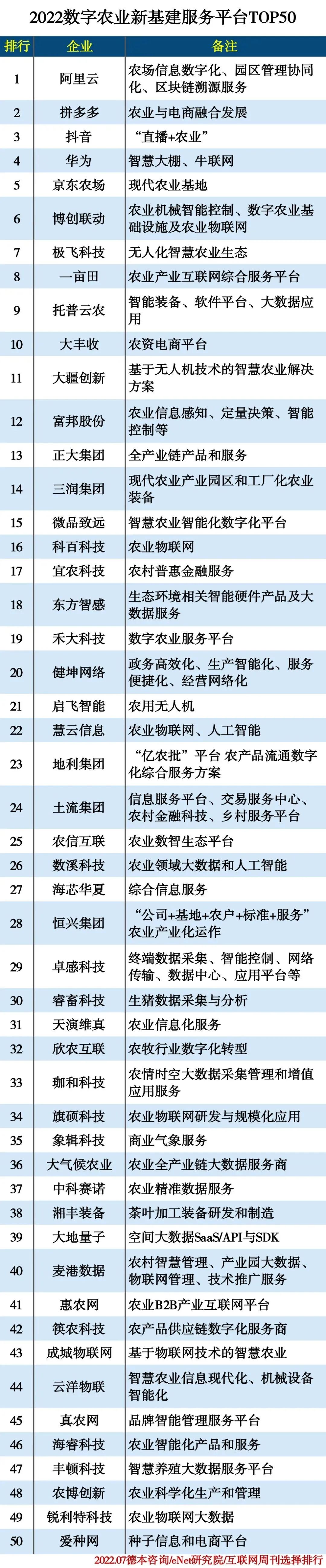 2022数字农业新基建服务平台TOP50 2022数字农业新基建服务平台TOP50