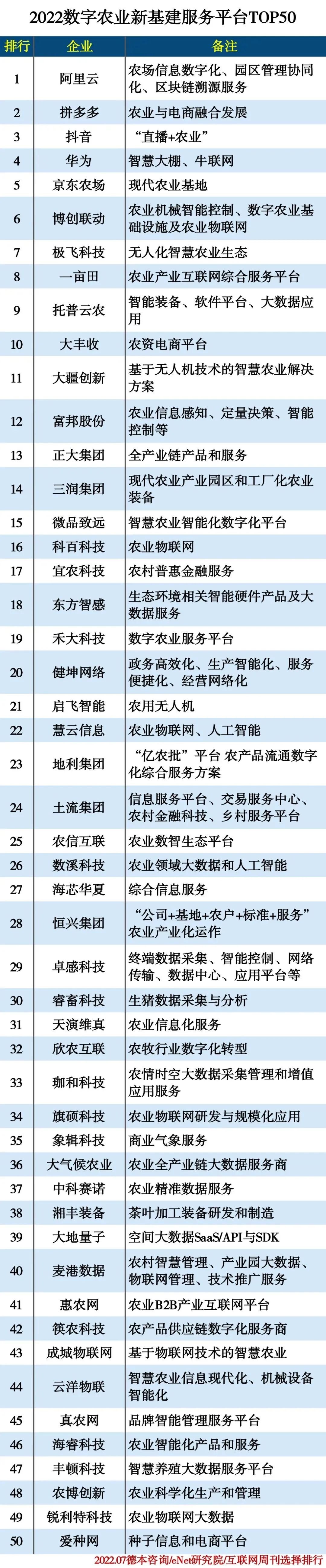 2022数字农业新基建服务平台TOP50