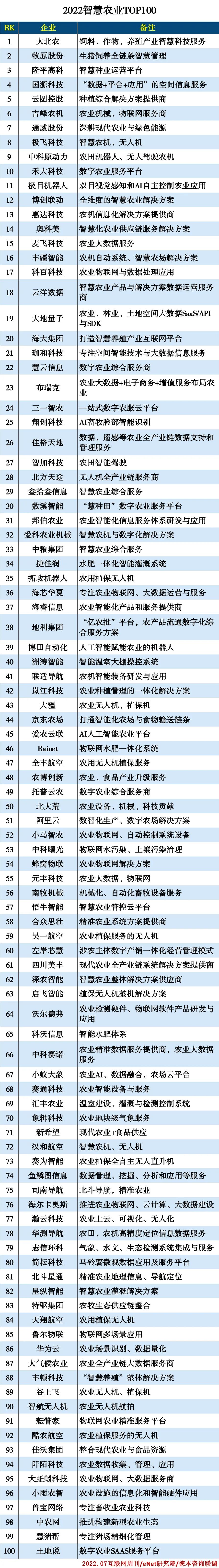 2022智慧农业TOP100 2022智慧农业TOP100