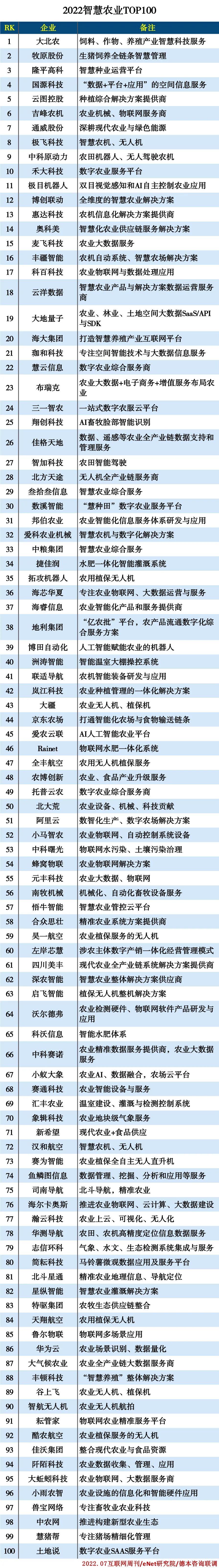 2022智慧农业TOP100