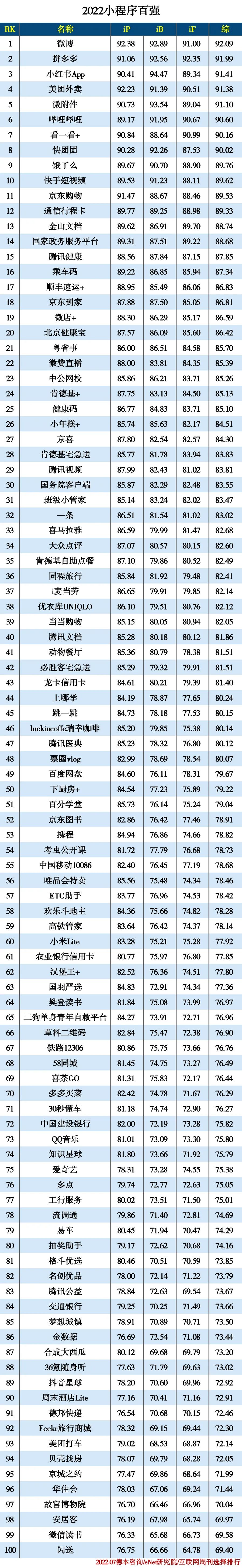 2022小程序百强 2022小程序百强