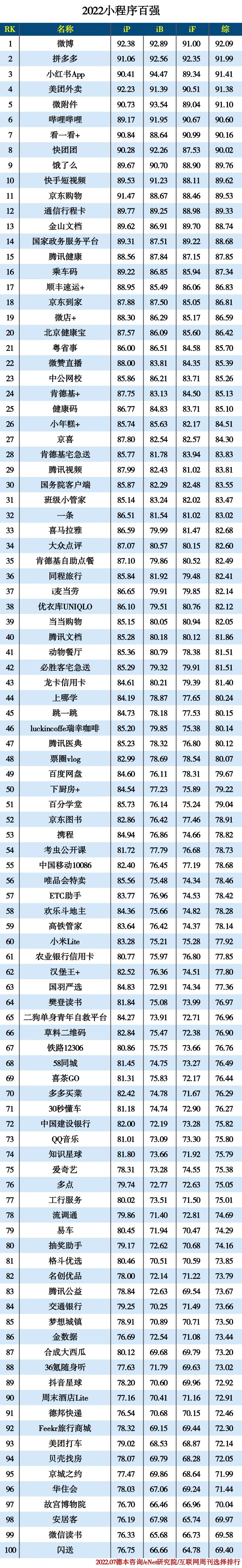 2022小程序百强