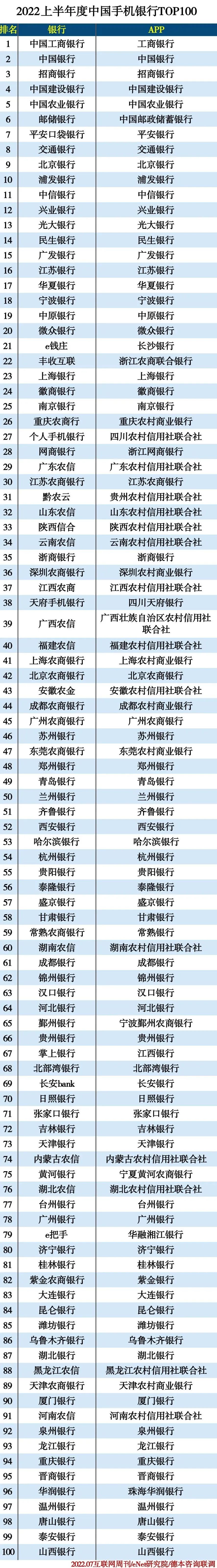 2022上半年度中国手机银行TOP100