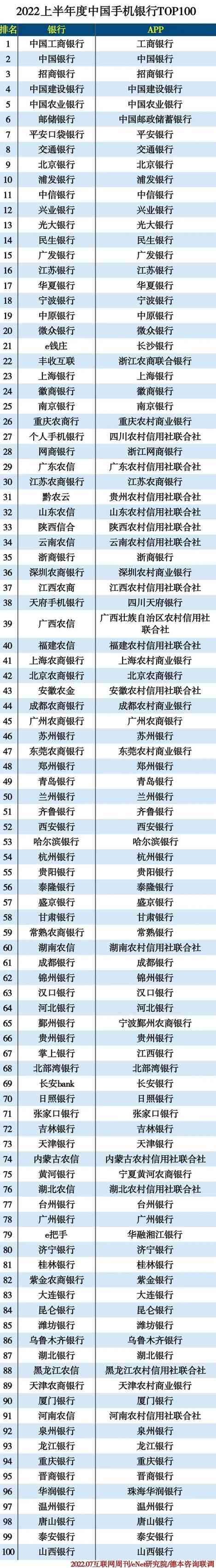 2022上半年度中国手机银行TOP100 2022上半年度中国手机银行TOP100