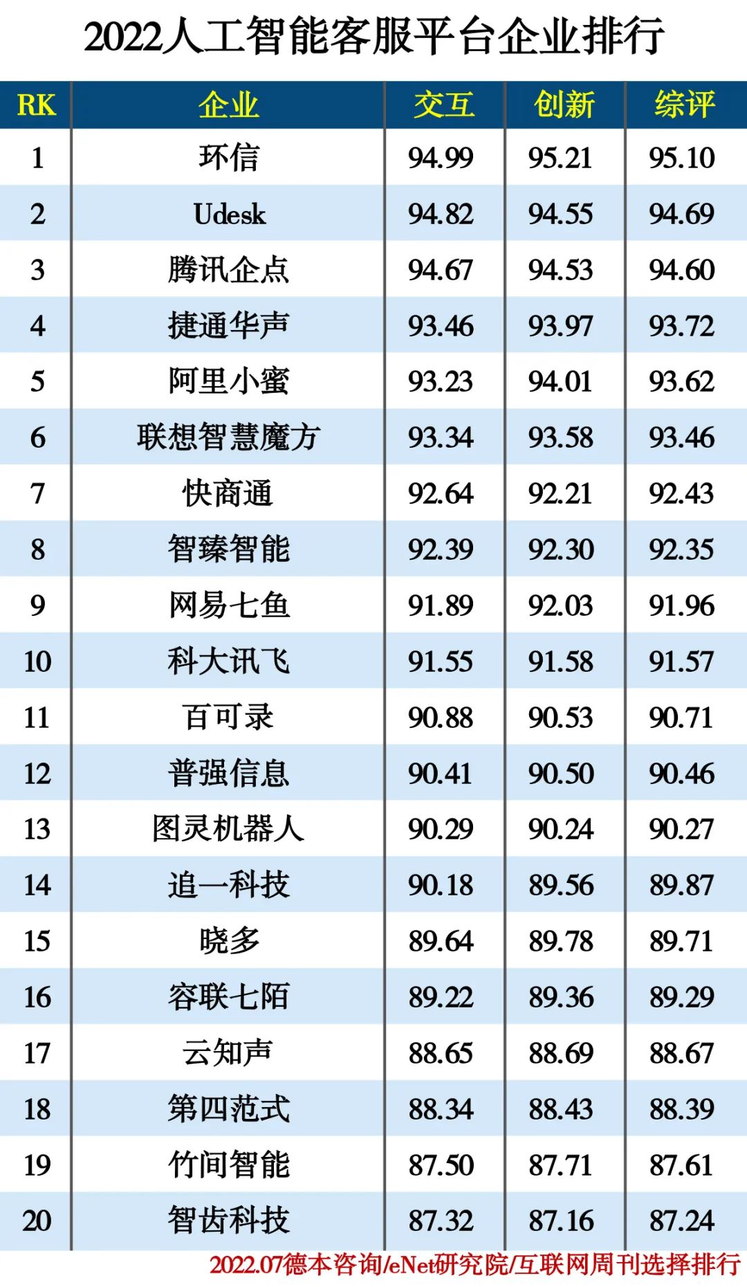 2022人工智能分类排行