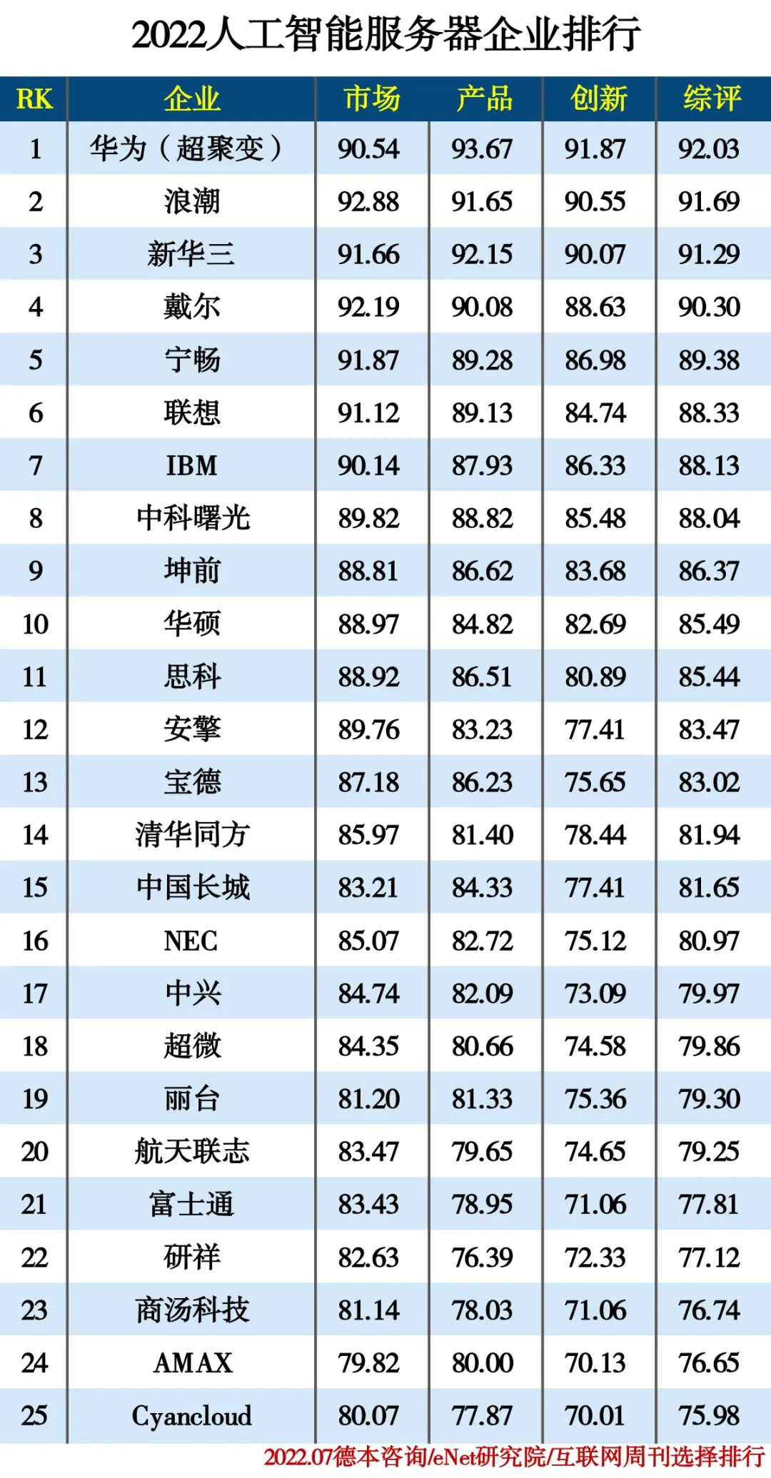 2022人工智能分类排行