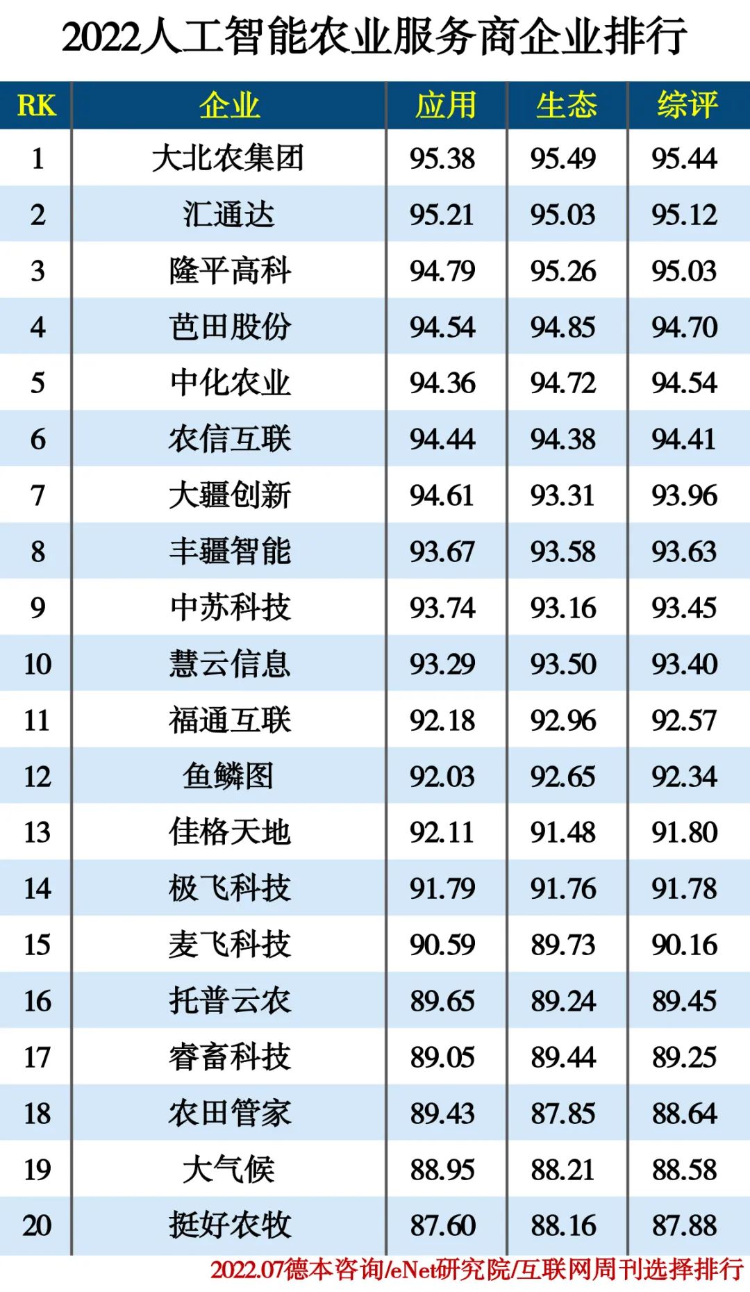 2022人工智能分类排行