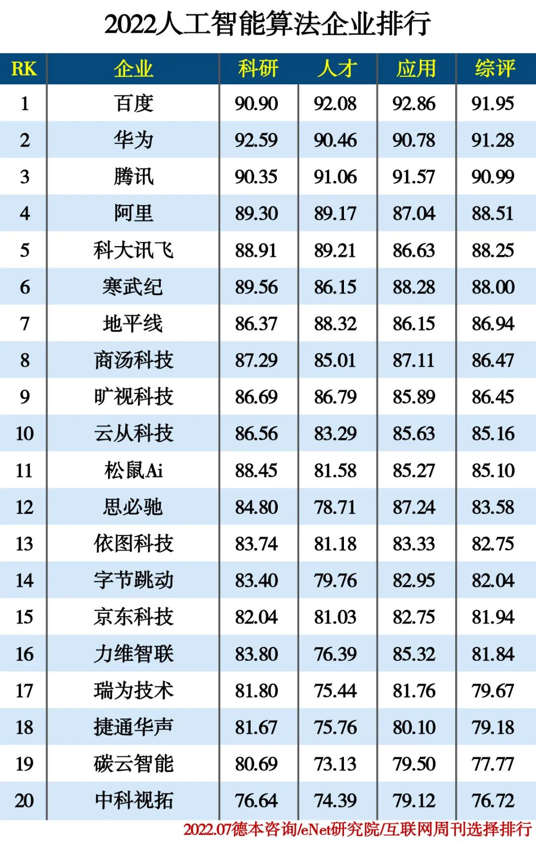 2022人工智能分类排行