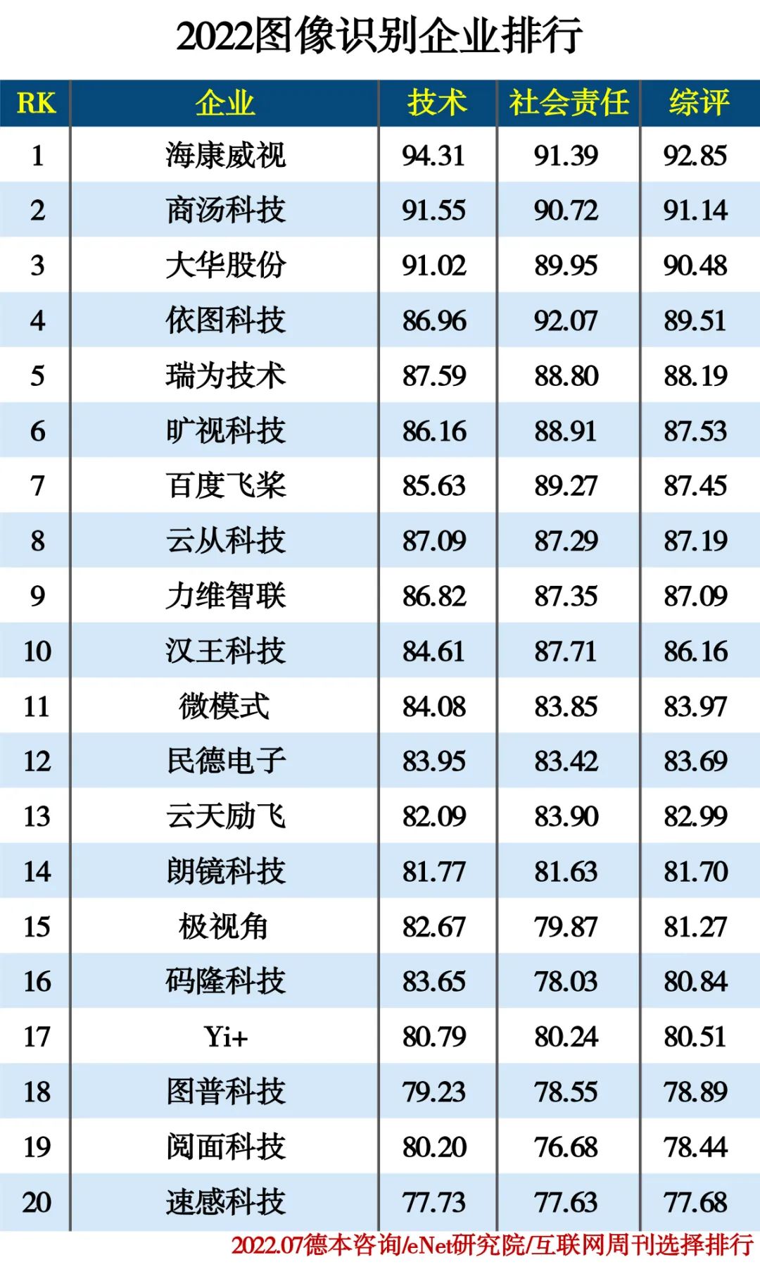 2022人工智能分类排行