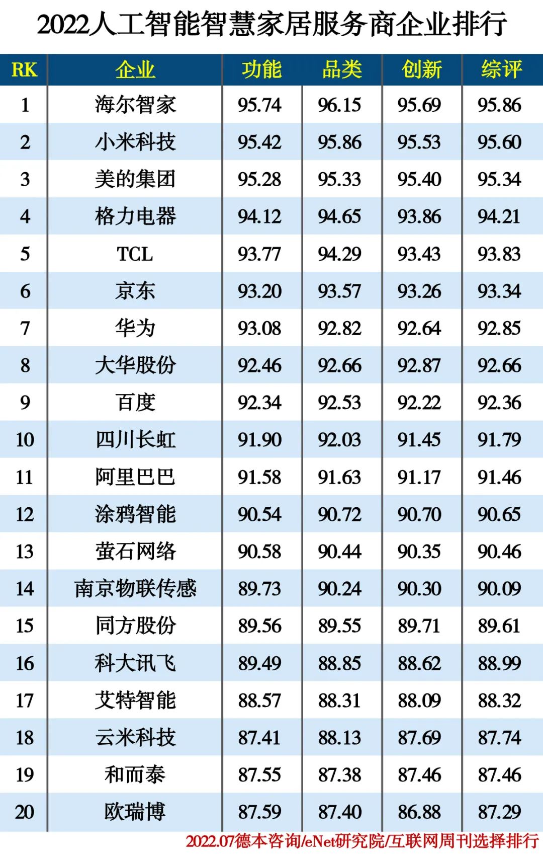 2022人工智能分类排行