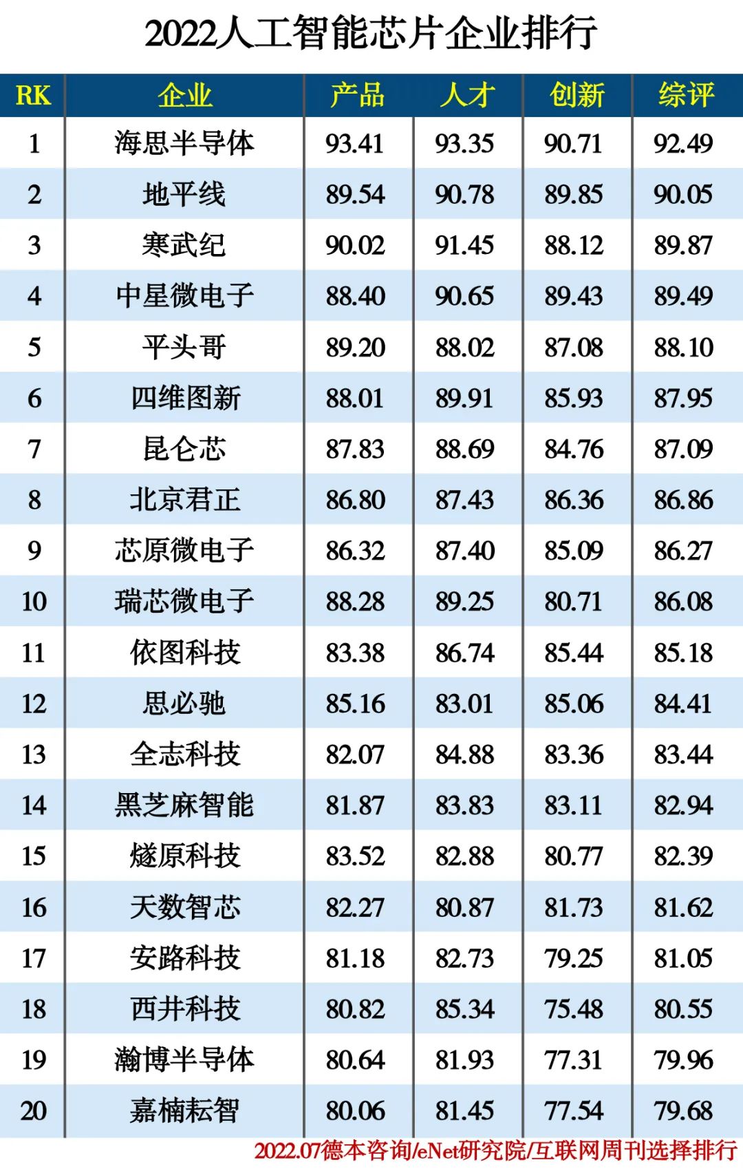 2022人工智能分类排行