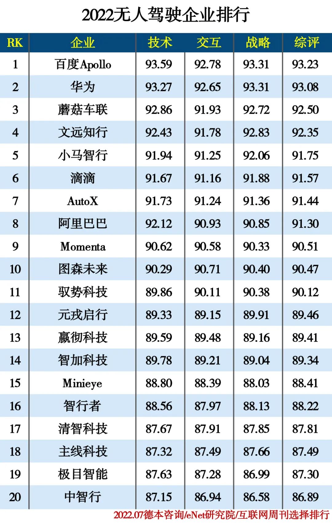 2022人工智能分类排行