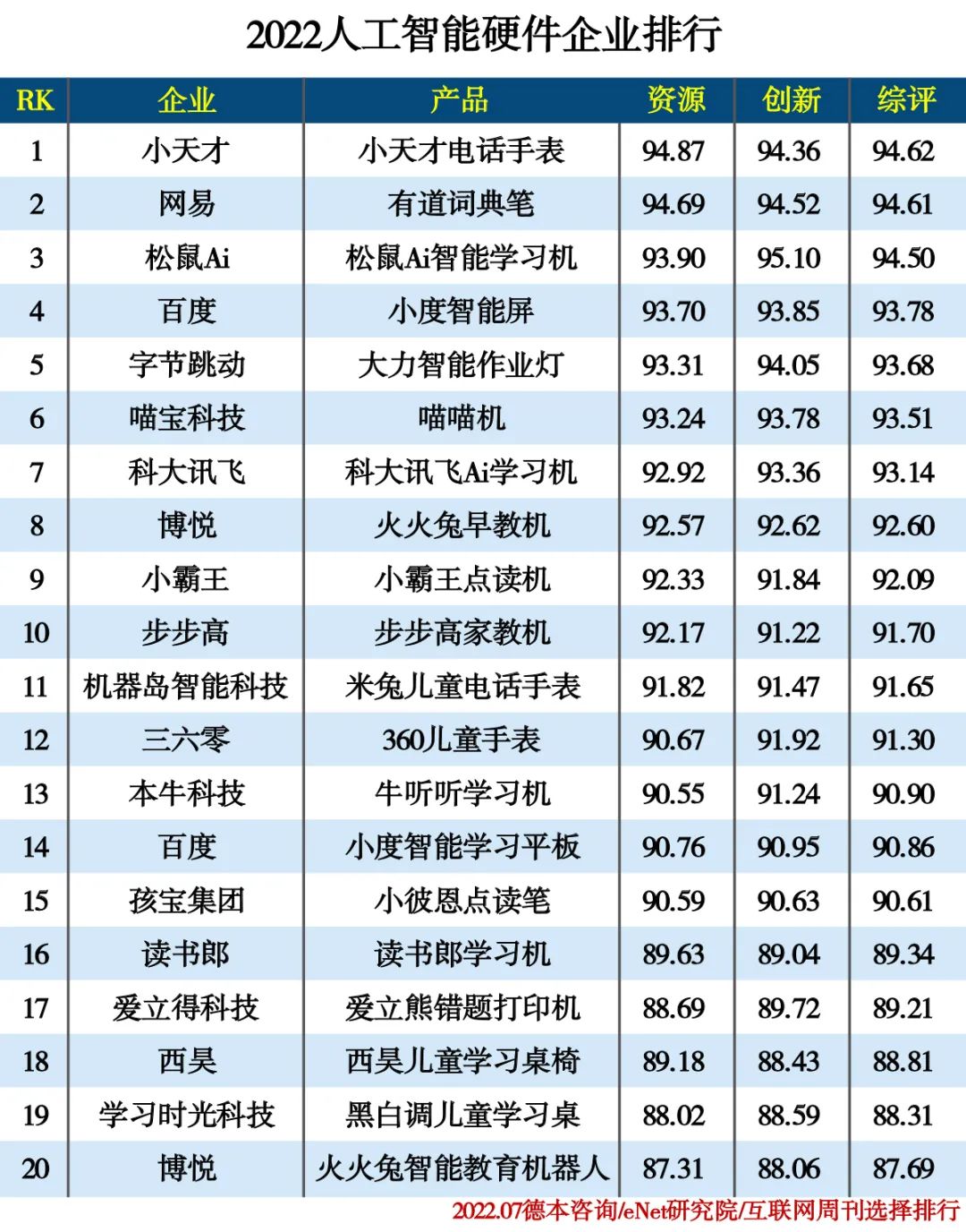 2022人工智能分类排行