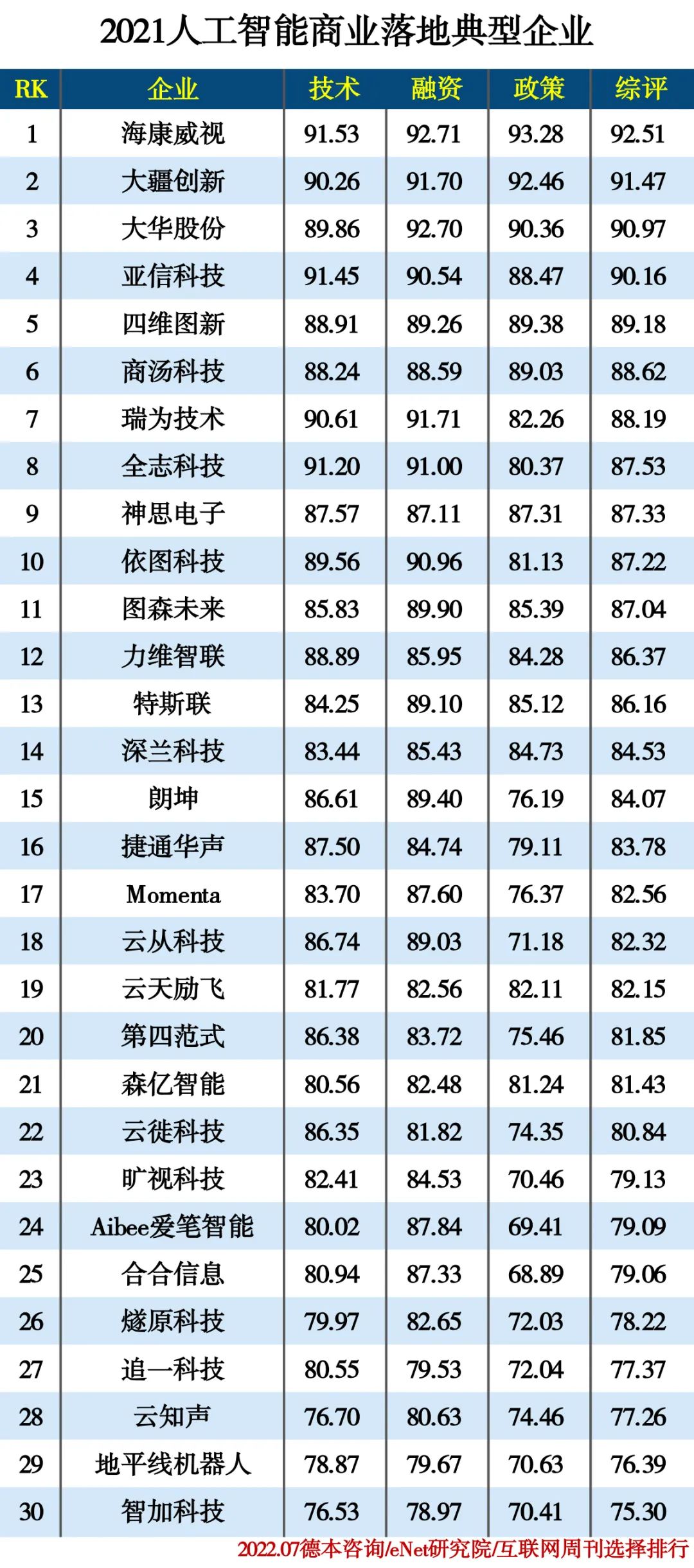 2022人工智能分类排行