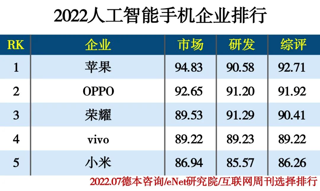 2022人工智能分类排行