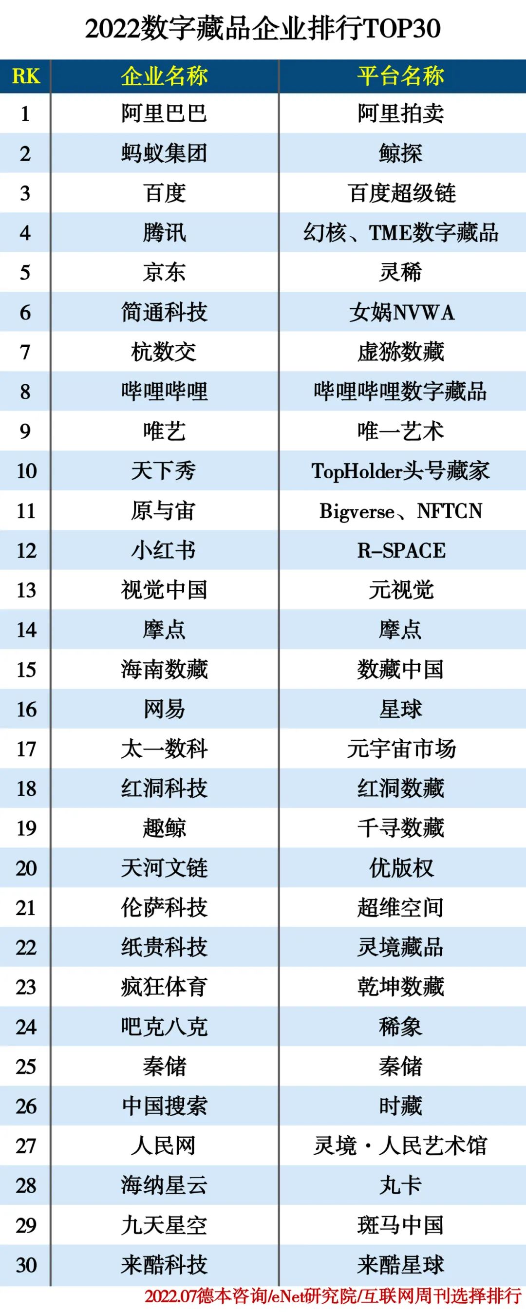 2022数字藏品企业排行 2022数字藏品企业排行