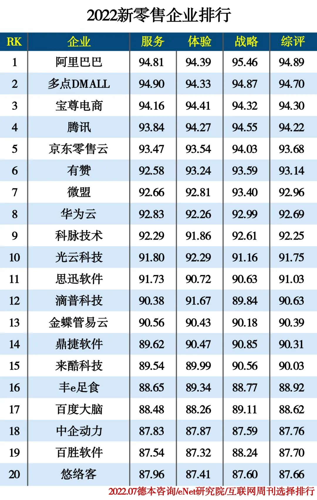 2022人工智能分类排行