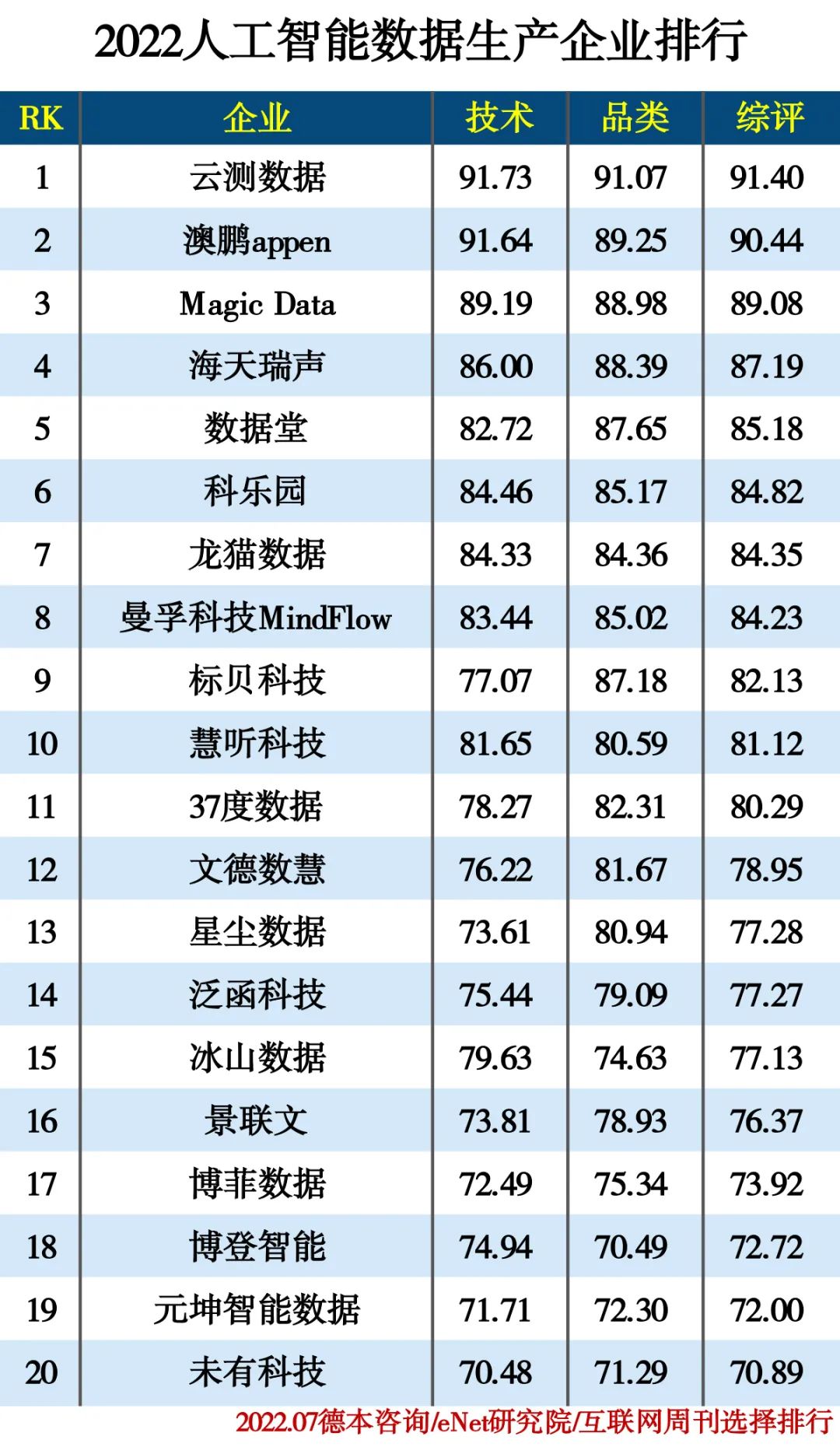 2022人工智能分类排行