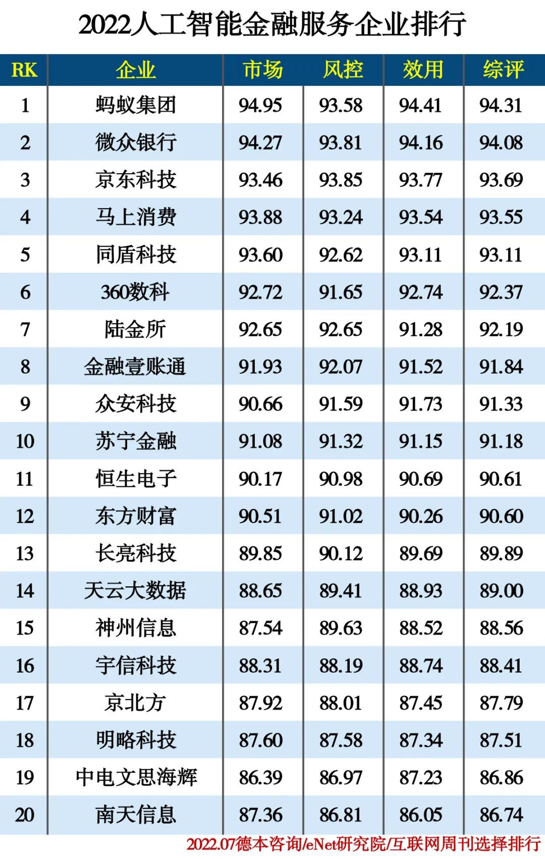 2022人工智能分类排行