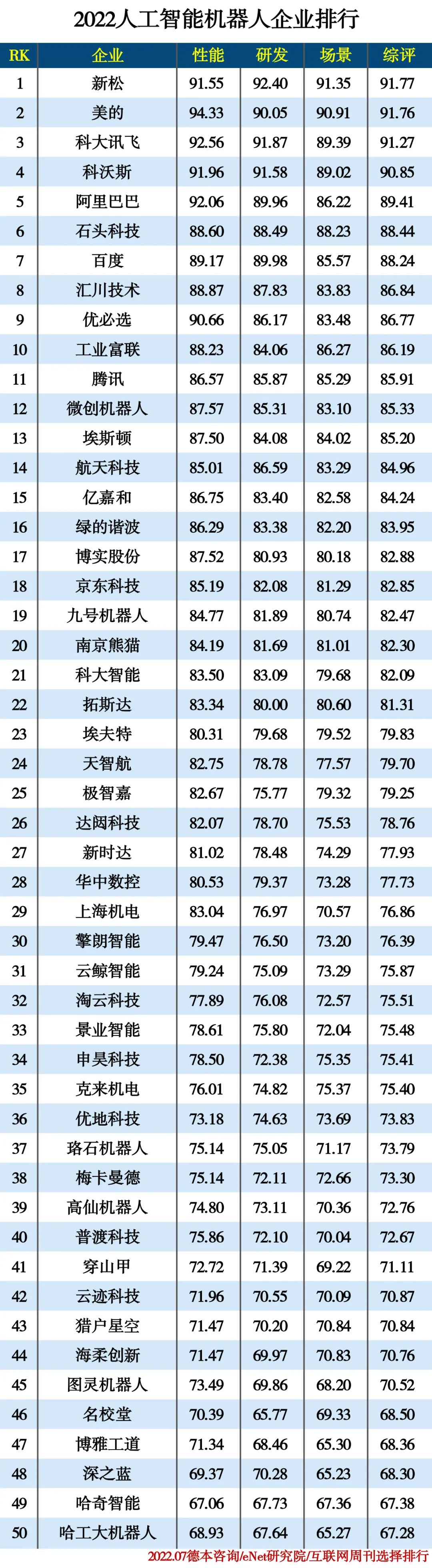 2022人工智能分类排行